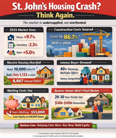 Infographic for Why Everyone Waiting For Housing Crash Is Wrong